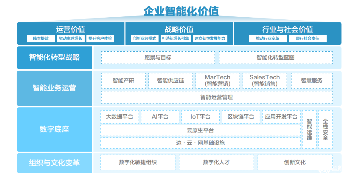 业内首份企业智能化成熟度报告：智能化转型须有机做好四项工作 智能公会