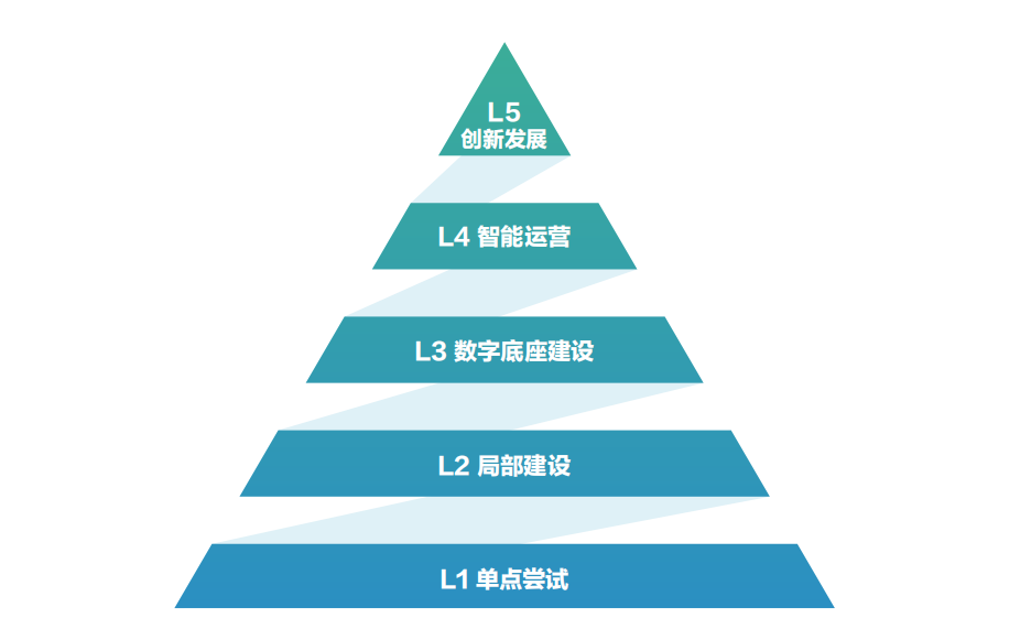 业内首份企业智能化成熟度报告：智能化转型须有机做好四项工作 智能公会