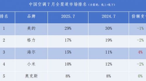 不是某个渠道，而是全渠道！美的格力海尔空调继... 智能公会 全球智能产品评测和资讯平台